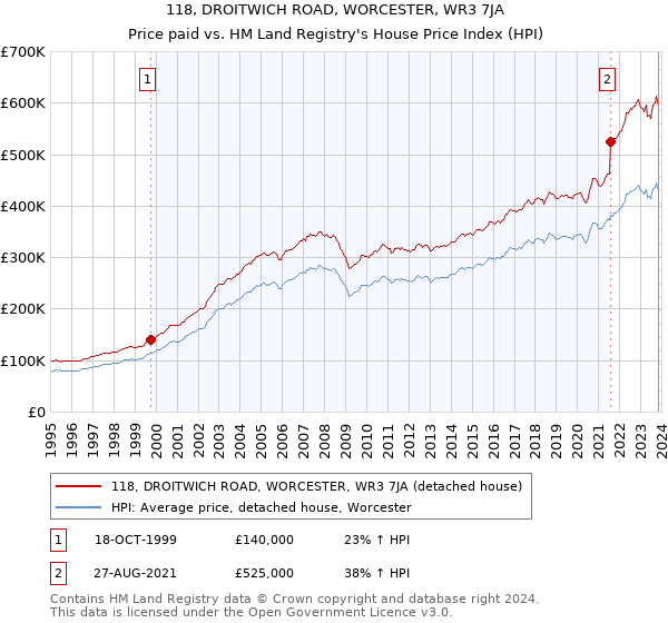 118, DROITWICH ROAD, WORCESTER, WR3 7JA: Price paid vs HM Land Registry's House Price Index