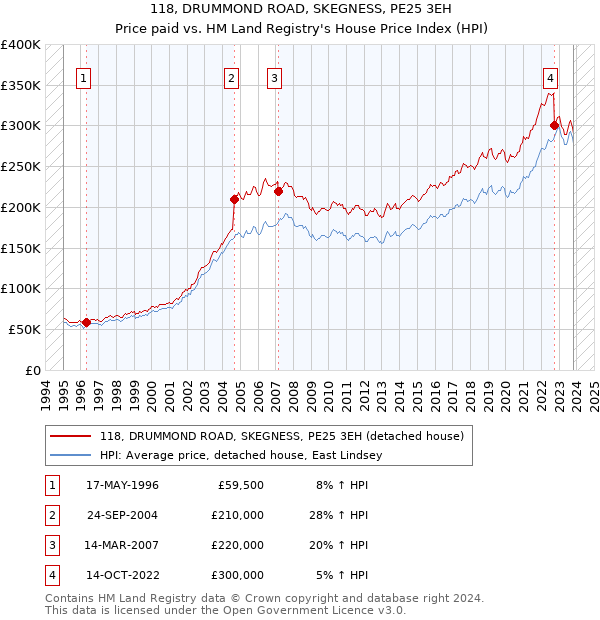 118, DRUMMOND ROAD, SKEGNESS, PE25 3EH: Price paid vs HM Land Registry's House Price Index