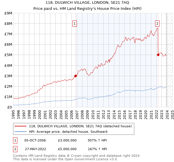 118, DULWICH VILLAGE, LONDON, SE21 7AQ: Price paid vs HM Land Registry's House Price Index