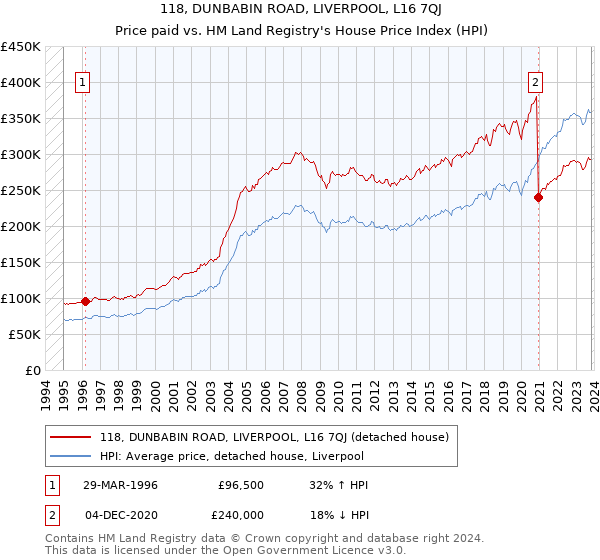 118, DUNBABIN ROAD, LIVERPOOL, L16 7QJ: Price paid vs HM Land Registry's House Price Index