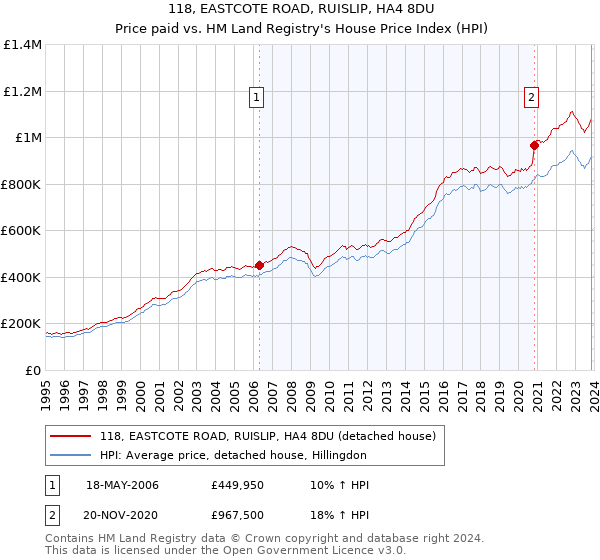 118, EASTCOTE ROAD, RUISLIP, HA4 8DU: Price paid vs HM Land Registry's House Price Index