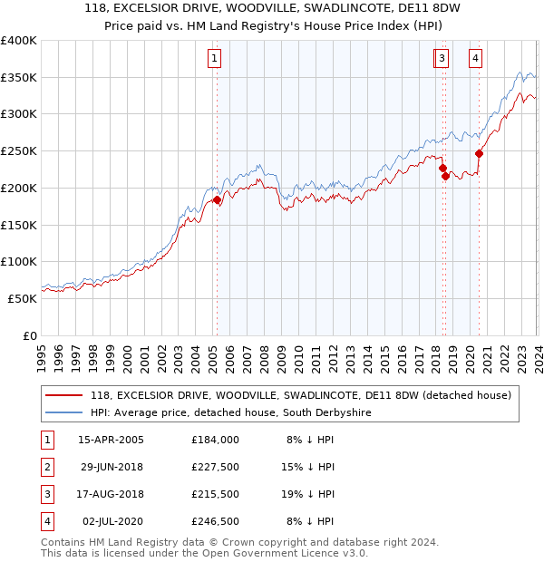 118, EXCELSIOR DRIVE, WOODVILLE, SWADLINCOTE, DE11 8DW: Price paid vs HM Land Registry's House Price Index