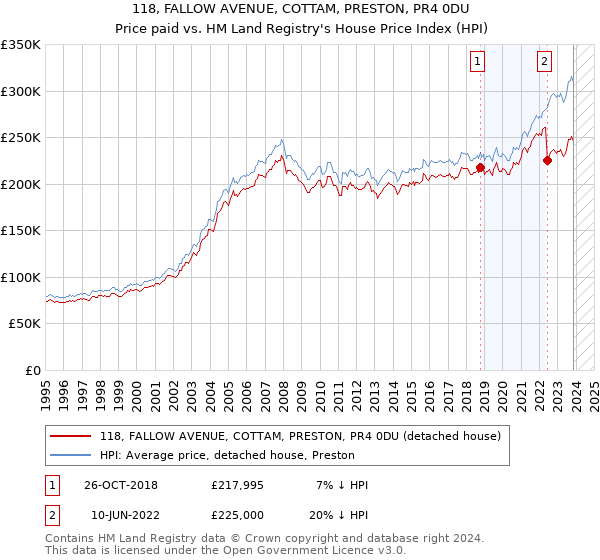 118, FALLOW AVENUE, COTTAM, PRESTON, PR4 0DU: Price paid vs HM Land Registry's House Price Index