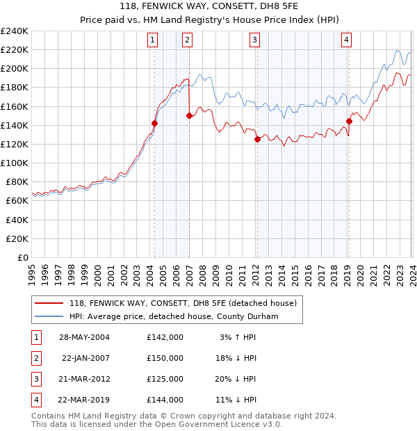 118, FENWICK WAY, CONSETT, DH8 5FE: Price paid vs HM Land Registry's House Price Index