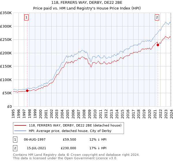 118, FERRERS WAY, DERBY, DE22 2BE: Price paid vs HM Land Registry's House Price Index