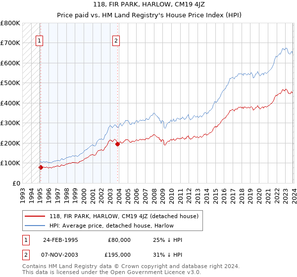 118, FIR PARK, HARLOW, CM19 4JZ: Price paid vs HM Land Registry's House Price Index