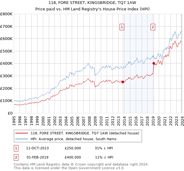 118, FORE STREET, KINGSBRIDGE, TQ7 1AW: Price paid vs HM Land Registry's House Price Index