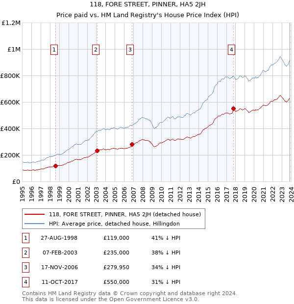 118, FORE STREET, PINNER, HA5 2JH: Price paid vs HM Land Registry's House Price Index