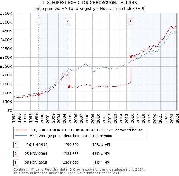 118, FOREST ROAD, LOUGHBOROUGH, LE11 3NR: Price paid vs HM Land Registry's House Price Index