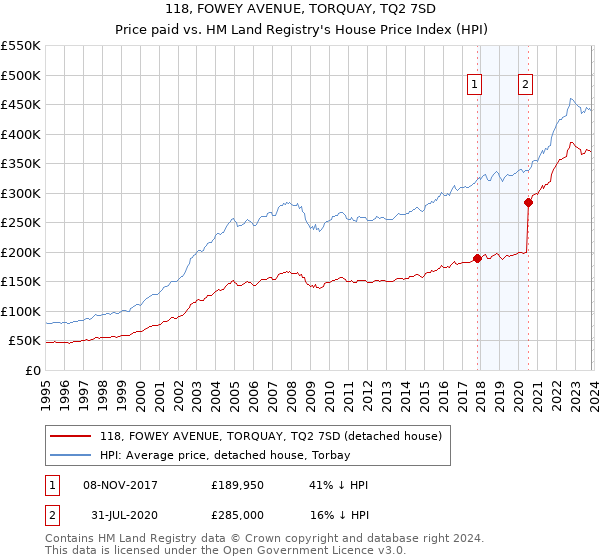 118, FOWEY AVENUE, TORQUAY, TQ2 7SD: Price paid vs HM Land Registry's House Price Index