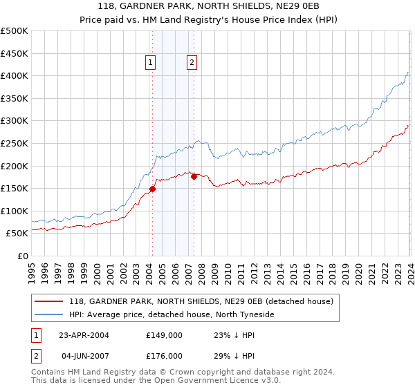 118, GARDNER PARK, NORTH SHIELDS, NE29 0EB: Price paid vs HM Land Registry's House Price Index