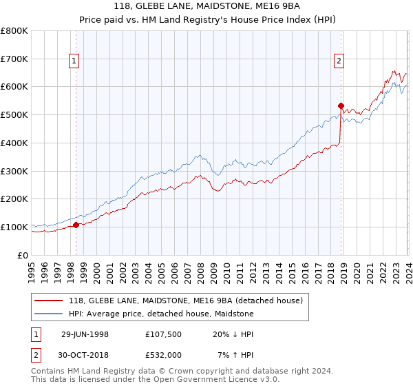 118, GLEBE LANE, MAIDSTONE, ME16 9BA: Price paid vs HM Land Registry's House Price Index