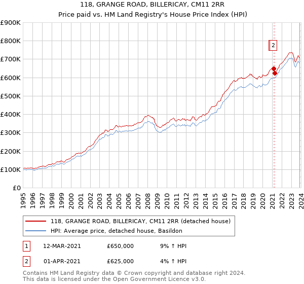 118, GRANGE ROAD, BILLERICAY, CM11 2RR: Price paid vs HM Land Registry's House Price Index
