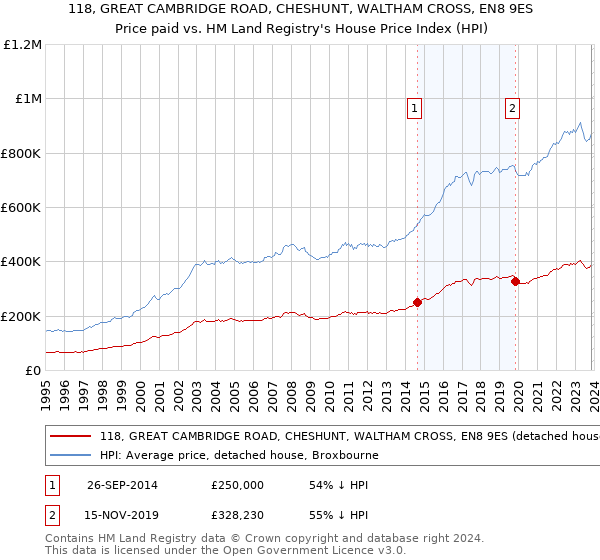 118, GREAT CAMBRIDGE ROAD, CHESHUNT, WALTHAM CROSS, EN8 9ES: Price paid vs HM Land Registry's House Price Index