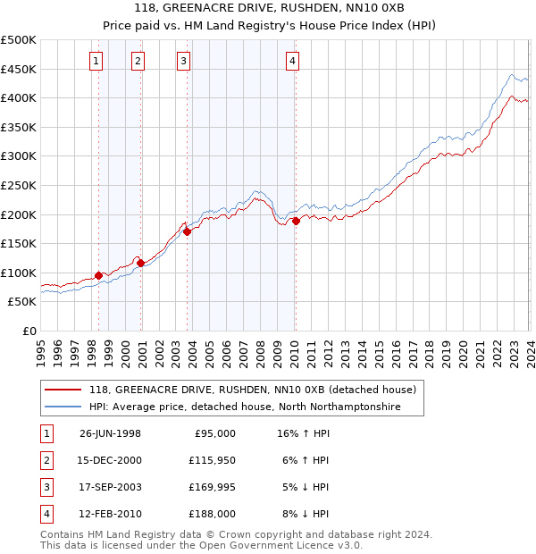 118, GREENACRE DRIVE, RUSHDEN, NN10 0XB: Price paid vs HM Land Registry's House Price Index