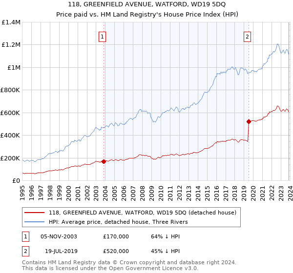 118, GREENFIELD AVENUE, WATFORD, WD19 5DQ: Price paid vs HM Land Registry's House Price Index