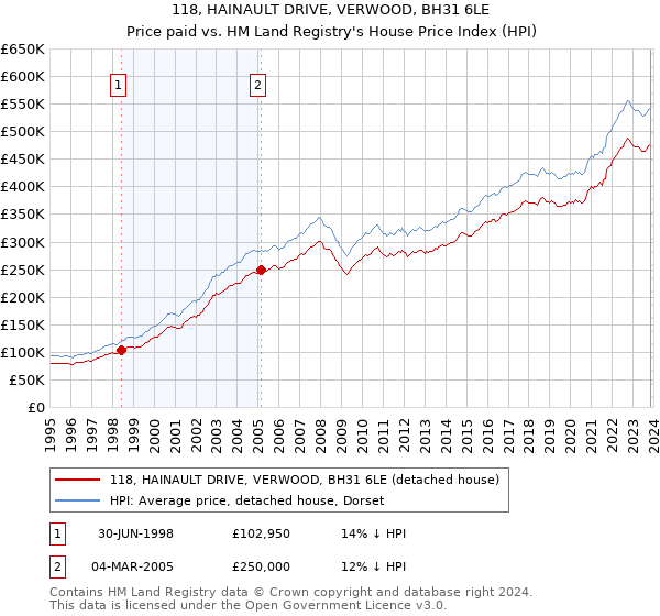 118, HAINAULT DRIVE, VERWOOD, BH31 6LE: Price paid vs HM Land Registry's House Price Index