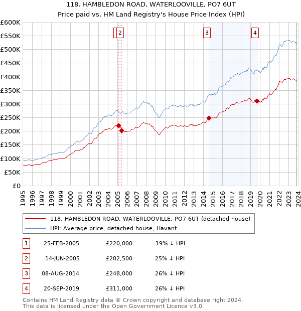 118, HAMBLEDON ROAD, WATERLOOVILLE, PO7 6UT: Price paid vs HM Land Registry's House Price Index