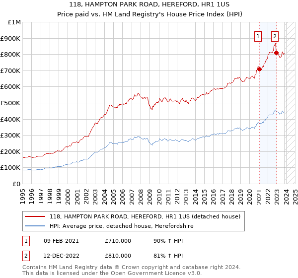 118, HAMPTON PARK ROAD, HEREFORD, HR1 1US: Price paid vs HM Land Registry's House Price Index