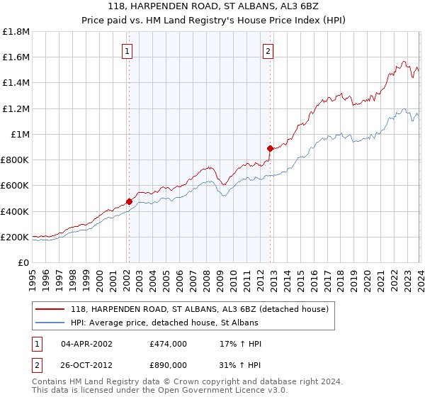 118, HARPENDEN ROAD, ST ALBANS, AL3 6BZ: Price paid vs HM Land Registry's House Price Index