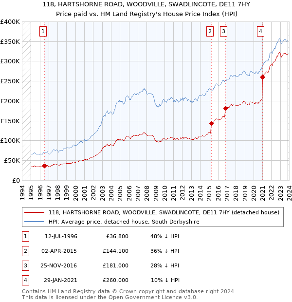 118, HARTSHORNE ROAD, WOODVILLE, SWADLINCOTE, DE11 7HY: Price paid vs HM Land Registry's House Price Index