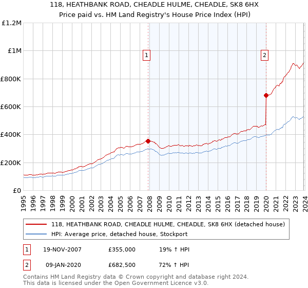 118, HEATHBANK ROAD, CHEADLE HULME, CHEADLE, SK8 6HX: Price paid vs HM Land Registry's House Price Index