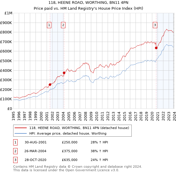 118, HEENE ROAD, WORTHING, BN11 4PN: Price paid vs HM Land Registry's House Price Index