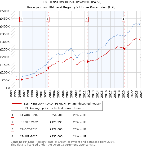 118, HENSLOW ROAD, IPSWICH, IP4 5EJ: Price paid vs HM Land Registry's House Price Index