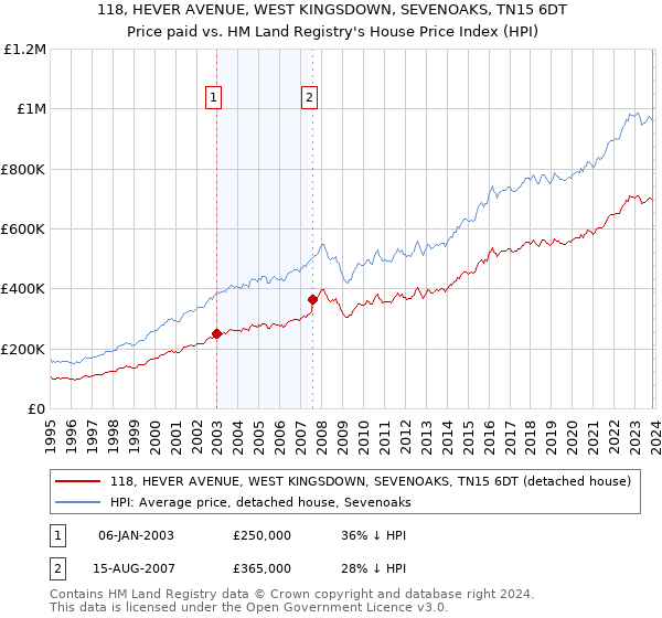 118, HEVER AVENUE, WEST KINGSDOWN, SEVENOAKS, TN15 6DT: Price paid vs HM Land Registry's House Price Index
