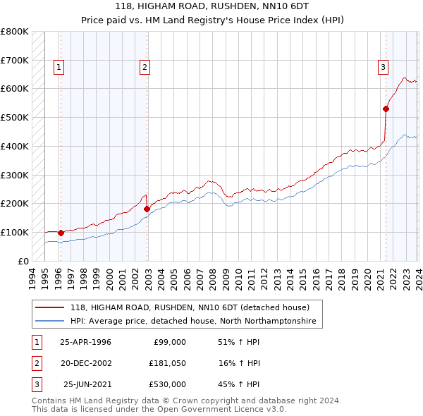 118, HIGHAM ROAD, RUSHDEN, NN10 6DT: Price paid vs HM Land Registry's House Price Index