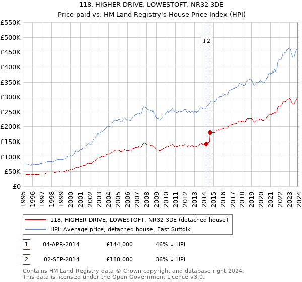 118, HIGHER DRIVE, LOWESTOFT, NR32 3DE: Price paid vs HM Land Registry's House Price Index