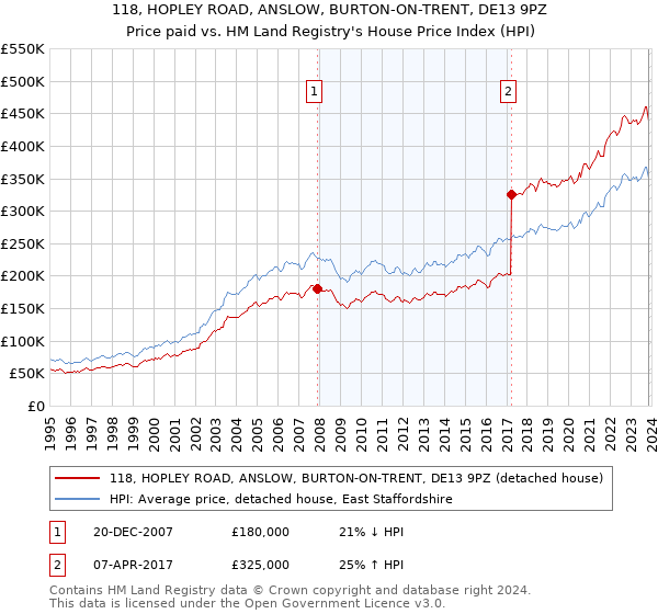 118, HOPLEY ROAD, ANSLOW, BURTON-ON-TRENT, DE13 9PZ: Price paid vs HM Land Registry's House Price Index
