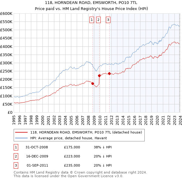 118, HORNDEAN ROAD, EMSWORTH, PO10 7TL: Price paid vs HM Land Registry's House Price Index