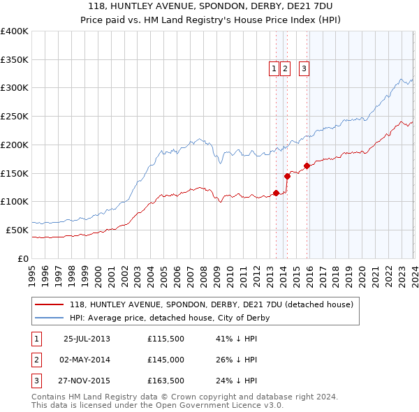 118, HUNTLEY AVENUE, SPONDON, DERBY, DE21 7DU: Price paid vs HM Land Registry's House Price Index
