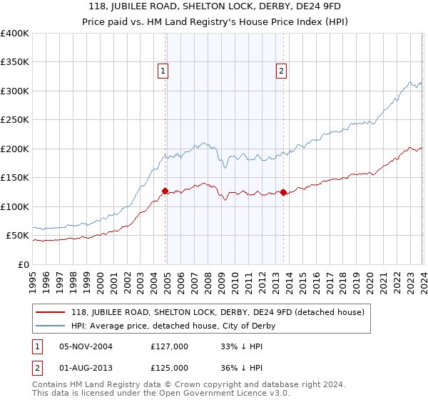 118, JUBILEE ROAD, SHELTON LOCK, DERBY, DE24 9FD: Price paid vs HM Land Registry's House Price Index