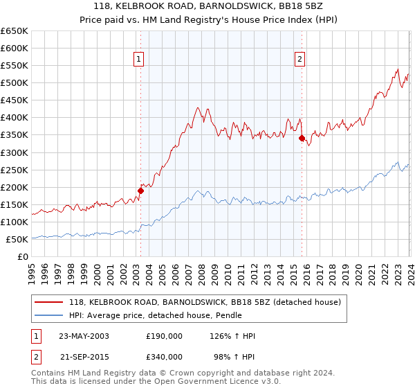 118, KELBROOK ROAD, BARNOLDSWICK, BB18 5BZ: Price paid vs HM Land Registry's House Price Index
