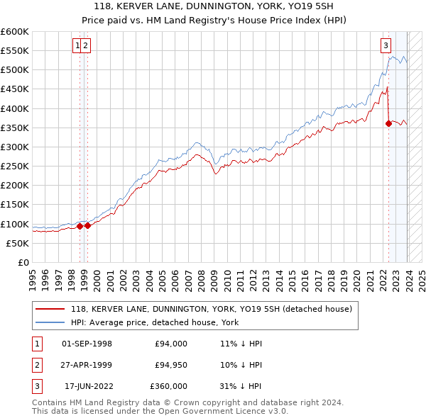 118, KERVER LANE, DUNNINGTON, YORK, YO19 5SH: Price paid vs HM Land Registry's House Price Index