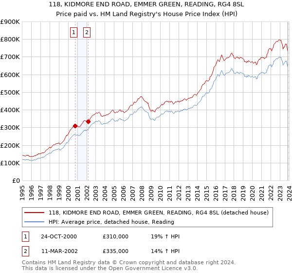 118, KIDMORE END ROAD, EMMER GREEN, READING, RG4 8SL: Price paid vs HM Land Registry's House Price Index