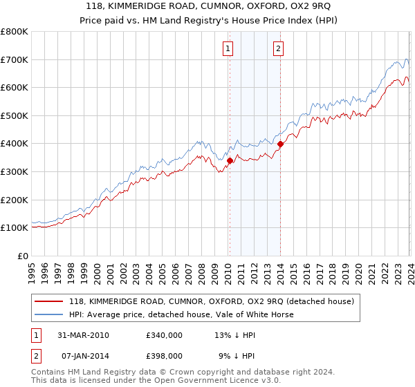 118, KIMMERIDGE ROAD, CUMNOR, OXFORD, OX2 9RQ: Price paid vs HM Land Registry's House Price Index