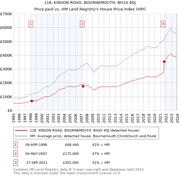 118, KINSON ROAD, BOURNEMOUTH, BH10 4DJ: Price paid vs HM Land Registry's House Price Index