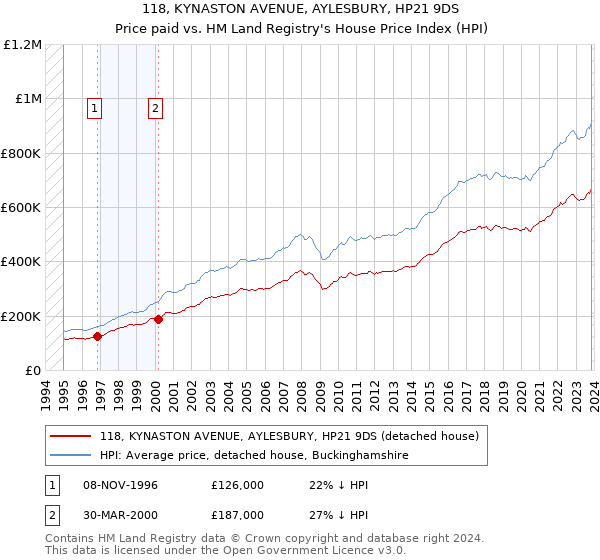 118, KYNASTON AVENUE, AYLESBURY, HP21 9DS: Price paid vs HM Land Registry's House Price Index