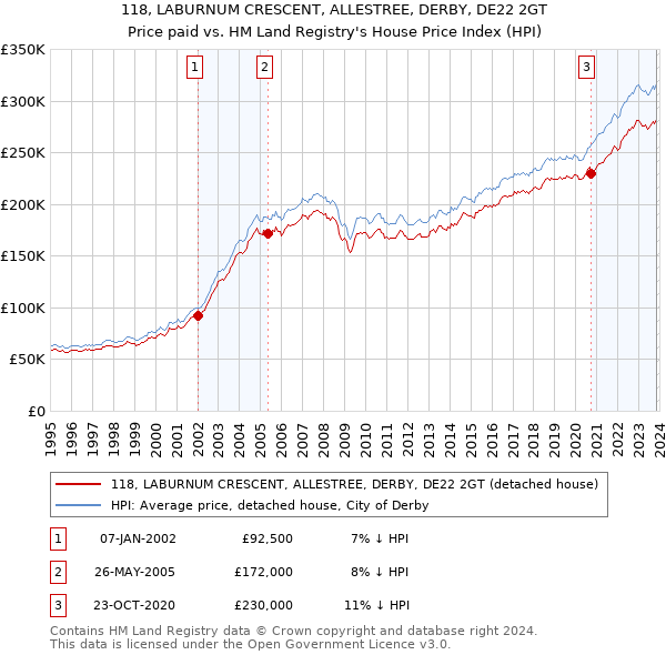 118, LABURNUM CRESCENT, ALLESTREE, DERBY, DE22 2GT: Price paid vs HM Land Registry's House Price Index