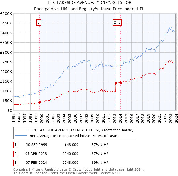 118, LAKESIDE AVENUE, LYDNEY, GL15 5QB: Price paid vs HM Land Registry's House Price Index