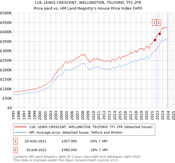 118, LEWIS CRESCENT, WELLINGTON, TELFORD, TF1 2FR: Price paid vs HM Land Registry's House Price Index