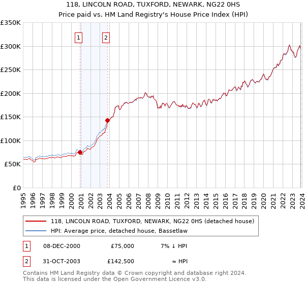 118, LINCOLN ROAD, TUXFORD, NEWARK, NG22 0HS: Price paid vs HM Land Registry's House Price Index