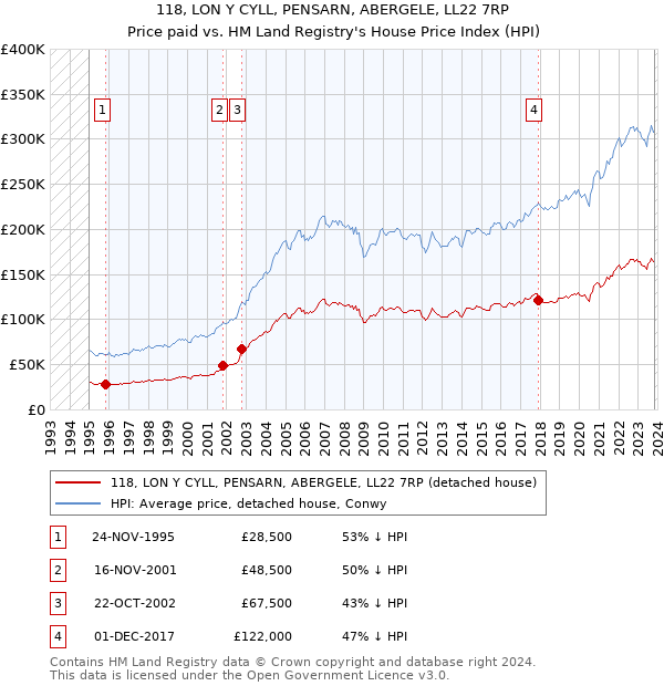 118, LON Y CYLL, PENSARN, ABERGELE, LL22 7RP: Price paid vs HM Land Registry's House Price Index