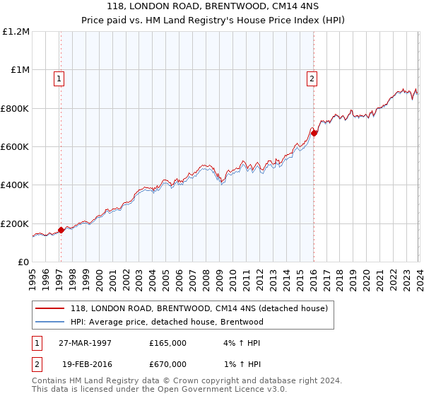 118, LONDON ROAD, BRENTWOOD, CM14 4NS: Price paid vs HM Land Registry's House Price Index