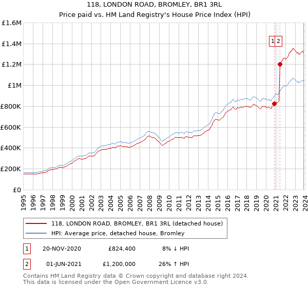 118, LONDON ROAD, BROMLEY, BR1 3RL: Price paid vs HM Land Registry's House Price Index