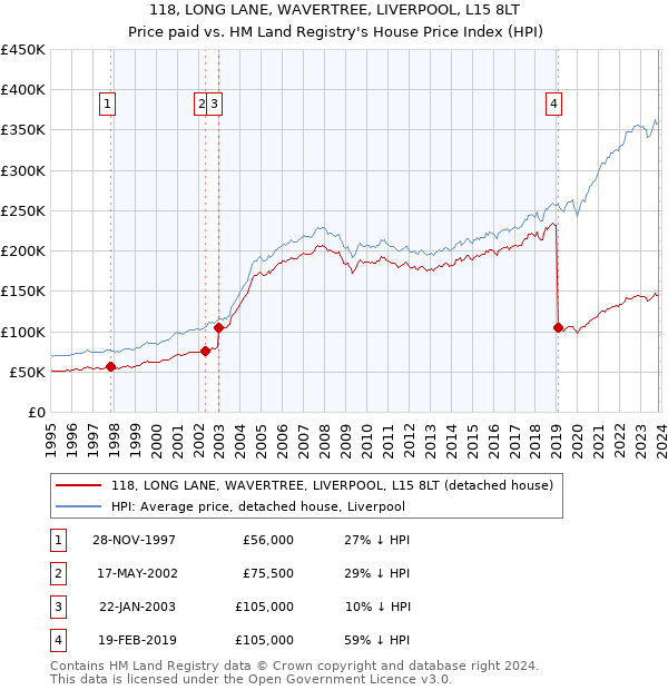 118, LONG LANE, WAVERTREE, LIVERPOOL, L15 8LT: Price paid vs HM Land Registry's House Price Index