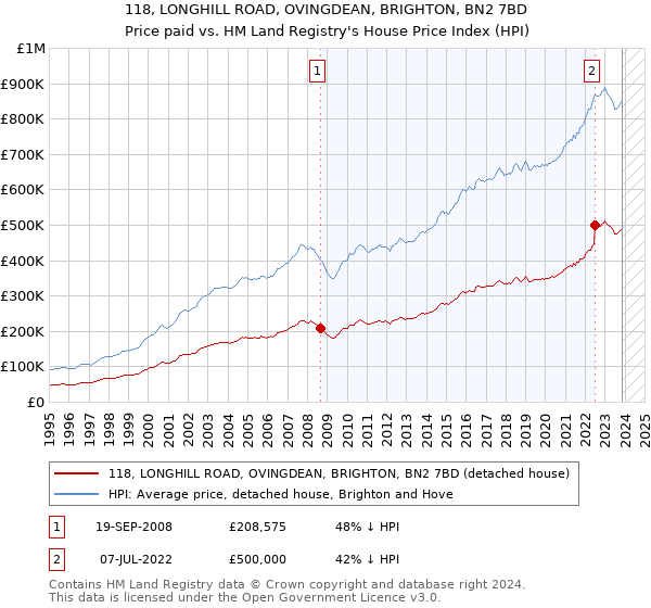 118, LONGHILL ROAD, OVINGDEAN, BRIGHTON, BN2 7BD: Price paid vs HM Land Registry's House Price Index